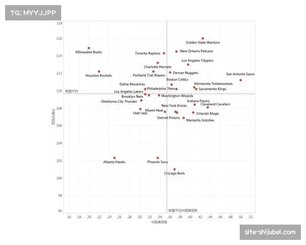 进攻数据与战绩相关性分析 效率指标反映球队真实水平
